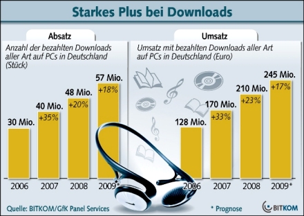 In nur 7 Tagen das eigene eBook - Download-Markt wächst stärker als erwartet