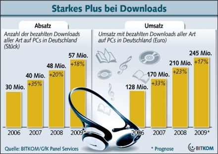 In nur 7 Tagen das eigene eBook - Download-Markt wchst strker als erwartet